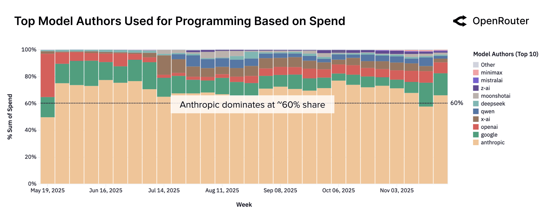 Share of programming requests by model provider